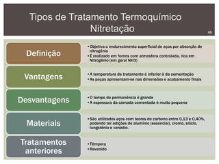 Tipos de Tratamento Termoquímico
Nitretação AS
•Objetiva o endurecimento superficial de aços por absorção de
nitrogênio
•É realizado em fornos com atmosfera controlada, rica em
Nitrogênio (em geral NH3)
Definição
•A temperatura de tratamento é inferior à da cementação
•As peças apresentam-se nas dimensões e acabamento finaisVantagens
•O tempo de permanência é grande
•A espessura da camada cementada é muito pequenaDesvantagens
•São utilizados aços com teores de carbono entre 0,13 e 0,40%,
podendo ter adições de alumínio (essencial), cromo, silício,
tungstênio e vanádio.
Materiais
•Têmpera
•Revenido
Tratamentos
anteriores
 