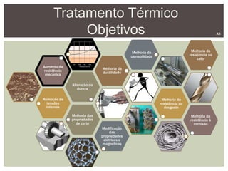 AS
Remoção de
tensões
internas
Alteração da
dureza
Aumento da
resistência
mecânica
Melhoria da
ductilidade
Melhoria da
usinabilidade
Melhoria da
resistência ao
desgaste
Melhoria das
propriedades
de corte
Melhoria da
resistência à
corrosão
Melhoria da
resistência ao
calor
Modificação
das
propriedades
elétricas e
magnéticas
Tratamento Térmico
Objetivos
 