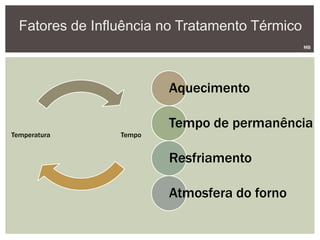 Fatores de Influência no Tratamento Térmico
MB
TempoTemperatura
Aquecimento
Tempo de permanência
Resfriamento
Atmosfera do forno
 