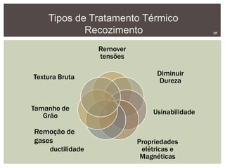Tipos de Tratamento Térmico
Recozimento OF
Remover
tensões
Diminuir
Dureza
Usinabilidade
Propriedades
elétricas e
Magnéticas
ductilidade
Tamanho de
Grão
Textura Bruta
Remoção de
gases
 