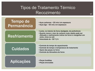 Tipos de Tratamento Térmico
Recozimento OF
•Aços carbonos: ~20 min/cm espessura
•Aços liga: ~30 min/cm espessura
Tempo de
Permanência
•Lento, no interior do forno desligado, de preferência
•Quanto menor o teor de carbono mais rápido pode ser
efetuado o resfriamento (retirar do forno e mergulhar em
areia, cinza ou cal)
•Velocidade de ~50°C/h
Resfriamento
•Controle do tempo de aquecimento
•Controle de tempo e temperatura de tratamento
•Apoio das peças no forno
•Controle da Atmosfera do forno
Cuidados
•Peças fundidas
•Peças encruadasAplicações
 
