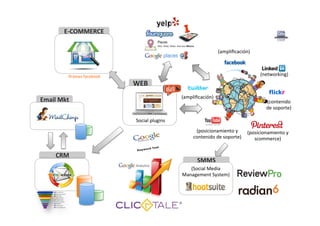 E-­‐COMMERCE	
  

                                                                                      (ampliﬁcación)	
  



              Iframes	
  facebook	
                                                                             (networking)	
  
                                        WEB	
  
                                                                 (ampliﬁcación)	
  
Email	
  Mkt	
                                                                                                     (contenido	
  
                                                                                                                   de	
  soporte)	
  

                                         Social	
  plugins	
  
                                                                        (posicionamiento	
  y	
  	
   (posicionamiento	
  y	
  	
  
                                                                       contenido	
  de	
  soporte)	
     scommerce)	
  
                                                                                   	
                          	
  
        CRM	
  
                                                                         SMMS	
  
                                                                    (Social	
  Media	
  
                                                                 Management	
  System)	
  
                                                                          	
  
 