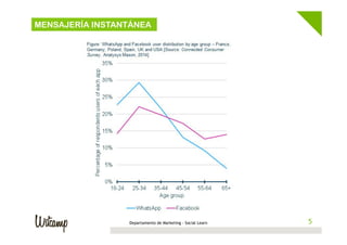 MENSAJERÍA INSTANTÁNEA
Departamento de Marketing - Social Learn 5
 