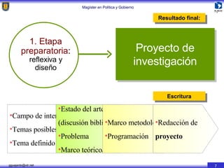 Campo de interés Temas posibles Tema definido Estado del arte tema  (discusión bibliográfica) Problema Marco teórico/referencial Marco metodológico Programación Redacción de proyecto 1. Etapa preparatoria :  reflexiva y diseño Proyecto de investigación Escritura Resultado final: 