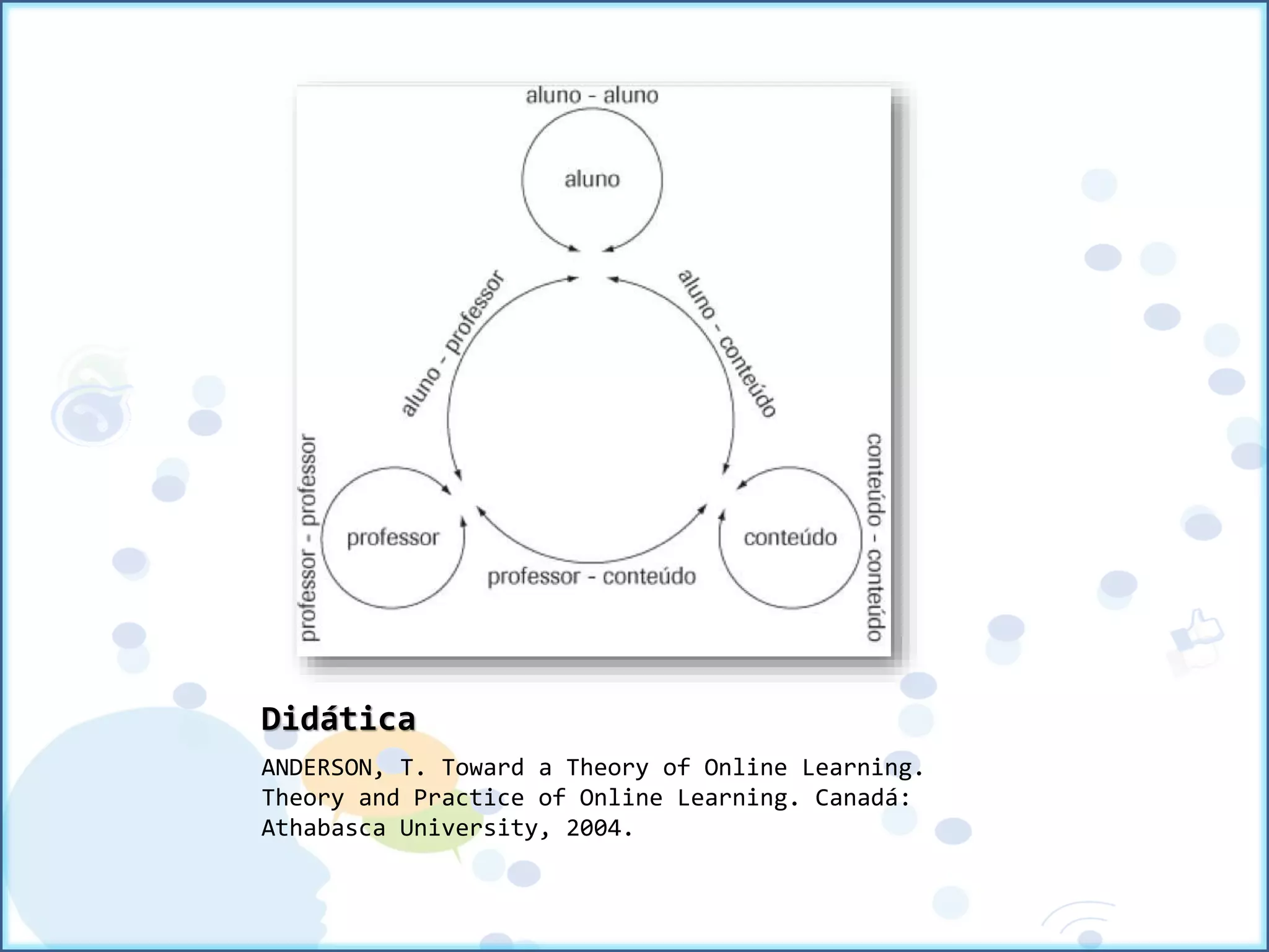 Didática
ANDERSON, T. Toward a Theory of Online Learning.
Theory and Practice of Online Learning. Canadá:
Athabasca University, 2004.
 