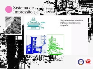 Diagrama do mecanismo de
impressão tradicional da
tipografia.
 