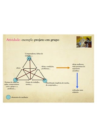 Atividade: exemplo projeto em grupo
aluno
Formas de estar nas
aulas, compromissos
com o grupo e o
professor,...
Grupo de trabalho,
turma,...
Distribuição implícita de tarefas,
de cooperação,...
ideias, condições,
problemas...
Computadores, fichas de
trabalho,...
ideias melhores,
mais próximas do
reportório
científico
elementos de mediação
reificadas num
relatório
 