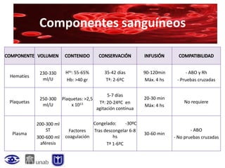 Componentes sanguíneos


             230-330      Hto: 55-65%         35-42 días        90-120min        - ABO y Rh
Hematíes
              ml/U        Hb: >40 gr           Tª: 2-6ºC        Máx. 4 hs    - Pruebas cruzadas


                                                5-7 días
             250-300     Plaquetas: >2,5                        20-30 min
Plaquetas                                   Tª: 20-24ºC en                      No requiere
              ml/U           x 1011                             Máx: 4 hs
                                           agitación contínua


            200-300 ml                Congelado:     -30ºC
                 ST         Factores  Tras descongelar 6-8                          - ABO
 Plasma                                                         30-60 min
            300-600 ml    coagulación          hs                           - No pruebas cruzadas
              aféresis                      Tª 1-6ºC
 
