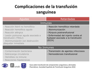 Complicaciones de la transfusión
                      sanguínea
                 Agudas                                           Retardadas
                                        Inmunes
- Reacción febril no hemolítica                 - Reacción hemolítica retardada
- Reacción hemolítica aguda                     - Aloinmunización
- Reacción alérgica                             - Púrpura postransfusional
- Lesión pulmonar aguda asociada a              - Enfermedad del injerto contra el
transfusión (TRALI)                             huésped asociada a la transfusión
- Aloinmunización con destrucción               (EICH)
plaquetar inmediata

                                     No Inmunes
-   Contaminación bacteriana                    - Transmisión de agentes infecciosos
-   Sobrecarga circulatoria                     - Hemosiderosis transfusional
-   Hemólisis no inmune
-   Reacciones hipotensivas

                          Guía sobre transfusión de componentes sanguíneos y derivados
                          Plasmáticos. Sociedad Española de Transfusión Sanguínea 2010
 