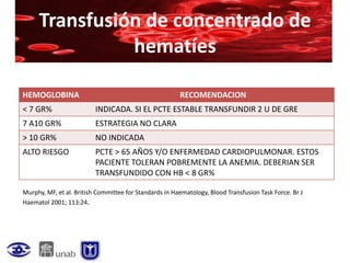Transfusión de concentrado de
               hematíes

HEMOGLOBINA                                             RECOMENDACION
< 7 GR%                   INDICADA. SI EL PCTE ESTABLE TRANSFUNDIR 2 U DE GRE
7 A10 GR%                 ESTRATEGIA NO CLARA
> 10 GR%                  NO INDICADA
ALTO RIESGO               PCTE > 65 AÑOS Y/O ENFERMEDAD CARDIOPULMONAR. ESTOS
                          PACIENTE TOLERAN POBREMENTE LA ANEMIA. DEBERIAN SER
                          TRANSFUNDIDO CON HB < 8 GR%

Murphy, MF, et al. British Committee for Standards in Haematology, Blood Transfusion Task Force. Br J
Haematol 2001; 113:24.
 