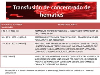 GUIA PARA LA TRANSFUSION DE GREde
           Transfusión de concentrado Y
          REEMPLAZO DE VOLUMEN EN ADULTO
                                               hematíes
% PERDIDA VOLUMEN                                                    RECOMENDACIONES
SANGUINEO
> 40 % ( > 2000 ml)                     REEMPLAZO RAPIDO DE VOLUMEN , INCLUYENDO TRANSFUSION DE
                                        GRE, ES REQUERIDO
30 – 40 % ( 1500 – 2000 ml)             REEMPLAZO DE VOLUMEN CON CRISTALOIDE , TRANSFUSION DE GRE
                                        POBALEMENTE SEA REQUERIDO
15 – 30 % ( 800 – 1500 ml )             NECESIDAD PARA TRANSFUNDIR CRISTALOIDE O COLIDES SINTETICOS;
                                        LA NECESIDAD PARA TRASNFUNDIR GRE IMPROBABLE A MENOS QUE
                                        EL PACIENTE TENGA ANEMIA PRE-EXISTENTE, PERDIDA SANGUINEA
                                        CONTINUA, O RESERVA CARDIOVASCULAR REDUCIDA

15 % ( 750 ml )                         NO NECESITA TRANSFUSION A MENOS QUE PERDIDA DEL VOLUMEN ES
                                        SUPERIMPUESTA SOBRE UNA ANEMIA PRE-EXISTENTE, O CUANDO EL
                                        PACIENTE ES INHABIL PARA COMPENSAR DEBIDO A ENFERMEDAD
                                        CARDIACA O RESPIRATORIA SEVERA

    Murphy, MF, et al. British Committee for Standards in Haematology, Blood Transfusion Task Force. Br J Haematol
    2001; 113:24.
 