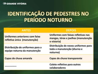ANTES DEPOIS
Uniformes anteriores com faixa
refletiva única (manutenção)
Uniformes com faixas refletivas nas
mangas, tórax e joelhos (manutenção
e vistoria)
Distribuição de uniformes para a
equipe noturna da manutenção
Distribuição de novos uniformes para
toda a manutenção (diurno e
noturno)
Capas de chuva amarela Capas de chuva transparente
--------------
Colete refletivo para outros
colaboradores
 