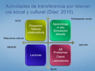 Actividades de transferencia por relevancia social y cultural (Díaz: 2010) Participación social ALTARelevancia cultural MAYORMENORBAJA