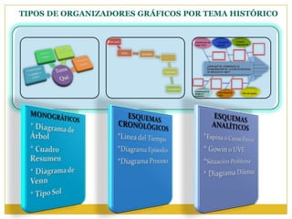 TIPOS DE ORGANIZADORES GRÁFICOS POR TEMA HISTÓRICO