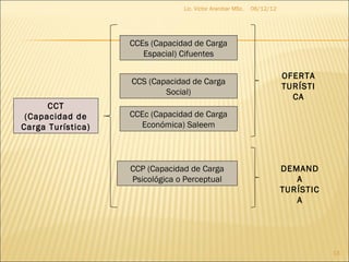 Lic. Víctor Aranibar MSc.   06/12/12




                   CCEs (Capacidad de Carga
                      Espacial) Cifuentes

                                                                       OFERTA
                   CCS (Capacidad de Carga
                                                                       TURÍSTI
                           Social)
                                                                         CA
      CCT
 (Capacidad de     CCEc (Capacidad de Carga
Carga Turística)     Económica) Saleem




                   CCP (Capacidad de Carga                             DEMAND
                   Psicológica o Perceptual                               A
                                                                       TURÍSTIC
                                                                          A




                                                                                  13
 