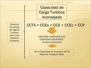 Lic. Víctor Aranibar MSc.   06/12/12


                     Capacidad de
                     Carga Turística
                      Aconsejada
Dinámica
de trabajo
             CCTA = CCEs + CCS + CCEc + CCP
del Agente
 Turístico
para crear
                    DESTINOS TURÍSTICOS CON
 Destinos
                     CAPACIDAD SOSTENIBLE
Turísticos
                       (Turismo Sostenible)



                Uso y Capacidad de Ocupación de los
                      Destinos Turísticos IDEAL



                                                                    19
 