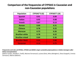 Comparison of the frequencies of CYP3A5 in Caucasian and
                       non-Caucasian populations

                       Population               CYP3A5*3 (G)              CYP3A5*1 (A)
                         Spanish                      0.91                      0.09
                          Italian                     0.92                      0.08
                          French                      0.87                      0.13
                          Korean                      0.69                      0.31
                         Chinese                      0.78                      0.22
                         Morocan                      0.73                      0.26
                     Brazilian white                  0.78                      0.22
                     Brazilian mixed                  0.64                      0.36
                     Brazilian Black                  0.32                      0.68
                        Tanzanian                     0.14                      0.75


Frequencies and roles of CYP3A5, CYP3A4 and ABCB1 single nucleotide polymorphisms in Italian teenagers after
kidney transplantation.
Stefano Turolo1, Amedea S. Tirelli2, Mariano Ferraresso3, Luciana Ghio1, Mirco Belingheri1, Elena Groppali1, Erminio
Torresani2, Alberto Edefonti1.
 