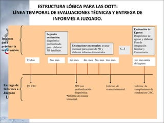   ESTRUCTURA LÓGICA PARA LAS OOTT:  LÍNEA TEMPORAL DE EVALUACIONES TÉCNICAS Y ENTREGA DE INFORMES A JUZGADO. ESTRUCTURA LÓGICA PARA LAS OOTT:  LÍNEA TEMPORAL DE EVALUACIONES TÉCNICAS Y ENTREGA DE INFORMES A JUZGADO. Insumos para precisar la intervención Entrega de Informes a Juzgado Evaluación de Egreso:   Diagnóstico de egreso y elaborar Plan de integración  familiar y Comunitaria. Evaluaciones mensuales:  avance mensual para ajuste de PII y elaborar informes trimestrales. 15 días 2do. mes 3er. mes 4to. mes 5to. mes 6to. mes 3er. mes antes del egreso. PII CRC  Informe  de avance trimestral.  Informe  de  cumplimiento de condena en CRC.  (…) PII con profundización diagnóstica. Informe de avance trimestral. Segunda evaluación:  diagnóstico profundizado para  elaborar PII detallado.  