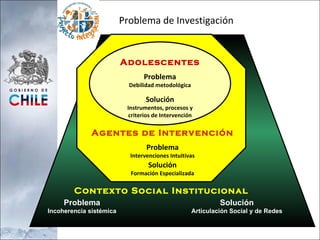 Problema de Investigación Agentes de Intervención Contexto Social Institucional Adolescentes Problema Debilidad metodológica Solución Instrumentos, procesos y criterios de Intervención Problema Intervenciones Intuitivas Solución Formación Especializada Problema Incoherencia sistémica Solución Articulación Social y de Redes 