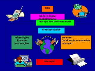 TICs Comunicação multidirecional Informações Recurso Intervenções Processo rápido Emissão Distribuição  de  conteúdo interação Interação com diferentes mídias Inter-ação 
