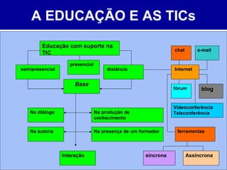 A EDUCAÇÃO E AS TICs Educação com suporte na TIC Base semipresencial distância No  diálogo Na autoria Na produção de conhecimento Na presença de um formador Internet chat e-mail blog fórum Videoconferência Teleconferência ferramentas Assíncrona síncrona Interação  presencial 