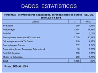 DADOS  ESTATÍSTICOS Fonte: SED/AL-2008 Percentual  de Professores capacitados, por modalidade de cursos - SED-AL, entre 2003 a 2008 Cursos F Vr(%) TV Escola 350 7,16% Proformação 1.194 24,44% Proinfatil 149 3,05% Formação em Informática Educacional 2.000 40,94% Oficinas para uso da TV Escola 210 4,29% Formação pela Escola 357 7,31% Especialização em Tecnologia Educacional 16 0,33% Proinfo Integrado 330 6,75% Mídias na Educação 280 5,73% Total 4.886 100% 