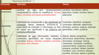 Taxonomia de Bloom - I
Dimensão Descrição Verbos
Conhecimento
Lembrar de algo sem necessariamente
compreendê-lo, usá-lo ou modificá-lo. Termos,
fatos, conceitos, princípios, procedimentos.
Lembrar, reconhecer, definir,
descrever, rotular, nomear, listar e
selecionar.
Compreensão
Habilidade de compreender e dar significado ao
conteúdo. Nessa categoria, encontra-se a
capacidade de entender a informação ou fato,
de captar seu significado e de utilizá-la em
contextos diferentes.
Converter, classificar, comparar,
contrastar, defender, determinar,
distinguir, estimar, explicar, estender,
generalizar, inferir, justificar.
Aplicação Habilidade de usar informações, métodos e
conteúdos aprendidos em novas situações
concretas. Regras, métodos, modelos, conceitos,
princípios, leis e teorias.
Aplicar, alterar, programar,
demonstrar, desenvolver, descobrir,
dramatizar, empregar, ilustrar,
interpretar, manipular, modificar,
operacionalizar, organizar, prever,
preparar, produzir, relatar, resolver,
transferir, usar, construir, esboçar,
escolher, escrever, operar e praticar.
 