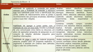 Taxonomia de Bloom - II
Dimensão Descrição Verbos
Análise
Habilidade de subdividir o conteúdo em partes
menores com a finalidade de entender a estrutura
final. Essa habilidade pode incluir a identificação das
partes, análise de relacionamento entre as partes e
reconhecimento dos princípios envolvidos. Identificar
partes e suas inter- relações.
Analisar, reduzir, classificar, comparar,
contrastar, determinar, deduzir, diagramar,
distinguir, diferenciar, identificar, ilustrar,
apontar, inferir, relacionar, selecionar, separar,
subdividir, calcular, discriminar, examinar,
experimentar, testar, esquematizar e
questionar.
Síntese
Habilidade de agregar e juntar partes com a
finalidade de criar um novo todo. Envolve a produção
de uma comunicação única (tema ou discurso), um
plano de operações (propostas de pesquisas) ou um
conjunto de relações abstratas (esquema para
classificar informações).
Combinar, compilar, compor, conceber,
construir, criar, desenhar, elaborar, estabelecer,
explicar, formular, generalizar, inventar,
modificar, organizar, originar, planejar, propor,
reorganizar, relacionar, revisar, reescrever,
resumir, sistematizar, escrever, desenvolver,
estruturar, montar e projetar.
Avaliação
Habilidade de julgar o valor do material (proposta,
pesquisa, projeto) para um propósito específico. O
julgamento é baseado em critérios bem definidos.
Julgar o valor do conhecimento.
Avaliar, averiguar, escolher, comparar,
concluir, contrastar, criticar, decidir, defender,
discriminar, explicar, interpretar, justificar,
relatar, resolver, resumir, apoiar, validar,
escrever um review sobre, detectar, estimar,
julgar e selecionar.
 