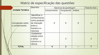 Matriz de especificação das questões
Unidade Temática
Descritor Ojectivos da apredizgem Total de intes
Concecimento Compreensã
o
Análise
Concepções sobre
o conhecimento
Identificar o
conhecimento
como produto
de interação
entre o
homem e a
natureza
4 0 0 4
Estabelecer
relação entre
o senso
comum e a
ciência
3 3
TOTAL 4 3 -- 7
 