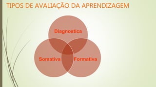 TIPOS DE AVALIAÇÃO DA APRENDIZAGEM
Diagnostica
FormativaSomativa
 