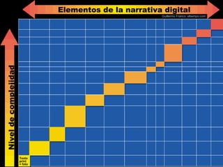 Tecnología <ul><li>Retos en relación con la tecnología: </li></ul>Texto  print + foto Elementos de la narrativa digital Ni...