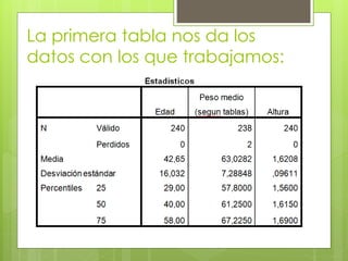 La primera tabla nos da los
datos con los que trabajamos:
 Como podemos ver la media es de 42.65,
si la desviación típica es de 16.032,
podemos decir que la edad media es de
42.65+- 16
 La segunda nos da nuestra tabla, la que
hemos creado.
 