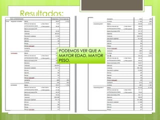 Resultados:
PODEMOS VER QUE A
MAYOR EDAD, MAYOR
PESO.
 