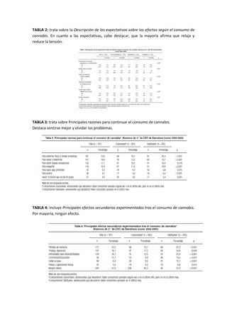 TABLA 2: trata sobre la Descripción de las expectativas sobre los efectos según el consumo de
cannabis. En cuanto a las expectativas, cabe destacar, que la mayoría afirma que relaja y
reduce la tensión.




TABLA 3: trata sobre Principales razones para continuar el consumo de cannabis.
Destaca sentirse mejor y olvidar los problemas.




TABLA 4: Incluye Principales efectos secundarios experimentados tras el consumo de cannabis.
Por mayoría, ningún efecto.
 