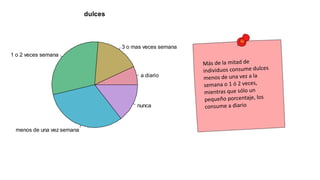 a diario
3 o mas veces semana
1 o 2 veces semana
menos de una vez semana
nunca
dulces
 
