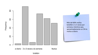 a diario 2 o 3 veces a la semana Nunca
botellon
Frequency
020406080
Más del 80% realiza
botellón 2 o 3 veces por
semana; mientras que,
aproximadamente un 5% lo
realiza a diario
 