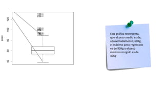 406080100120
peso
103152
158
183193
199
259
266
Esta gráfica representa,
que el peso medio es de,
aproximadamente, 60Kg,
el máximo peso registrado
es de 90Kg y el peso
mínimo recogido es de
40Kg
 