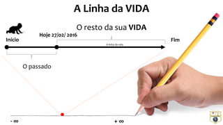 - ∞ + ∞
O passado
O resto da sua VIDA
Hoje 27/o2/ 2016
Início
A linha da vida
Fim
.
A Linha da VIDA
 