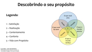 O que você
faz bem
O que você
ama
O que o
mundo
precisa
O que o
mundo
retribui
1
2
3
4
Legenda:
1 – Satisfação
2 – Realização
3 – Contentamento
4 – Conforto
5 – Vida com Propósito
5
Descobrindo o seu propósito
Escola Bíblica – VIDA COM PROPÓSITO
Ministração professor Daniel de Carvalho Luz
Comunidade Evangélica Cristo para as Nações
 