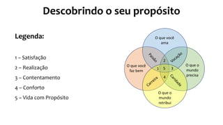 Descobrindo o seu propósito 
O que você 
faz bem 
O que você 
ama 
O que o 
mundo 
precisa 
1 
2 
3 
4 
O que o 
mundo 
retribui 
Legenda: 
1 – Satisfação 
2 – Realização 
3 – Contentamento 
4 – Conforto 
5 – Vida com Propósito 
5 
 