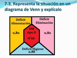 Déficit
Alimentación
Déficit
Eliminación
Déficit Higiene
DM
tipo II0,80
0,88
0,80
0’22
7.3. Representa la situación en un
diagrama de Venn y explícalo
 