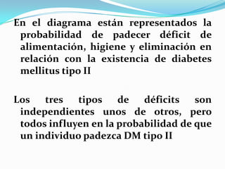 En el diagrama están representados la
probabilidad de padecer déficit de
alimentación, higiene y eliminación en
relación con la existencia de diabetes
mellitus tipo II
Los tres tipos de déficits son
independientes unos de otros, pero
todos influyen en la probabilidad de que
un individuo padezca DM tipo II
 