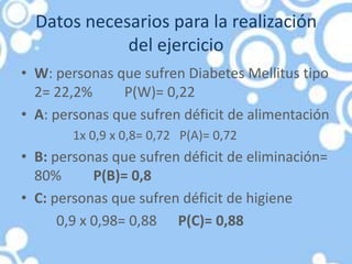 Datos necesarios para la realización
del ejercicio
• W: personas que sufren Diabetes Mellitus tipo
2= 22,2% P(W)= 0,22
• A: personas que sufren déficit de alimentación
1x 0,9 x 0,8= 0,72 P(A)= 0,72
• B: personas que sufren déficit de eliminación=
80% P(B)= 0,8
• C: personas que sufren déficit de higiene
0,9 x 0,98= 0,88 P(C)= 0,88
 