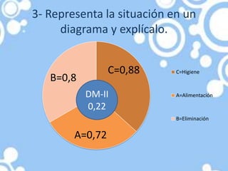 3- Representa la situación en un
diagrama y explícalo.
C=0,88
A=0,72
B=0,8
C=Higiene
A=Alimentación
B=Eliminación
DM-II
0,22
 