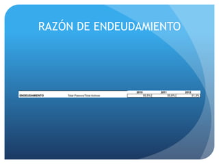 RAZÓN DE ENDEUDAMIENTO
 