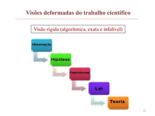 12
Visões deformadas do trabalho científico
Visão rígida (algorítmica, exata e infalível)
 