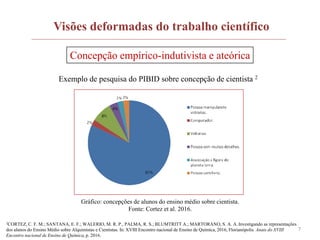 7
Visões deformadas do trabalho científico
2CORTEZ, C. F. M.; SANTANA, E. F.; WALERIO, M. R. P., PALMA, R. S.; BLUMTRITT A.; MARTORANO, S. A. A. Investigando as representações
dos alunos do Ensino Médio sobre Alquimistas e Cientistas. In: XVIII Encontro nacional de Ensino de Química, 2016, Florianópolis. Anais do XVIII
Encontro nacional de Ensino de Química, p. 2016.
Concepção empírico-indutivista e ateórica
Exemplo de pesquisa do PIBID sobre concepção de cientista 2
Gráfico: concepções de alunos do ensino médio sobre cientista.
Fonte: Cortez et al. 2016.
 