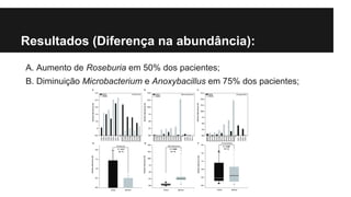 Resultados (Diferença na abundância):
A. Aumento de Roseburia em 50% dos pacientes;
B. Diminuição Microbacterium e Anoxybacillus em 75% dos pacientes;

 