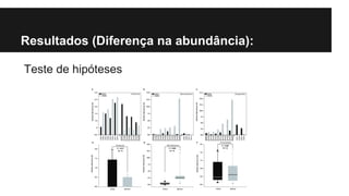 Resultados (Diferença na abundância):
Teste de hipóteses

 