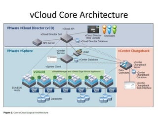 vCloud Core Architecture
 